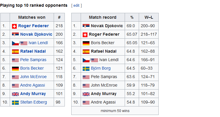 ATP masters 1000 Madrid šljaka 2019 novak djokovic 200 pobeda nad top-ten teniserima