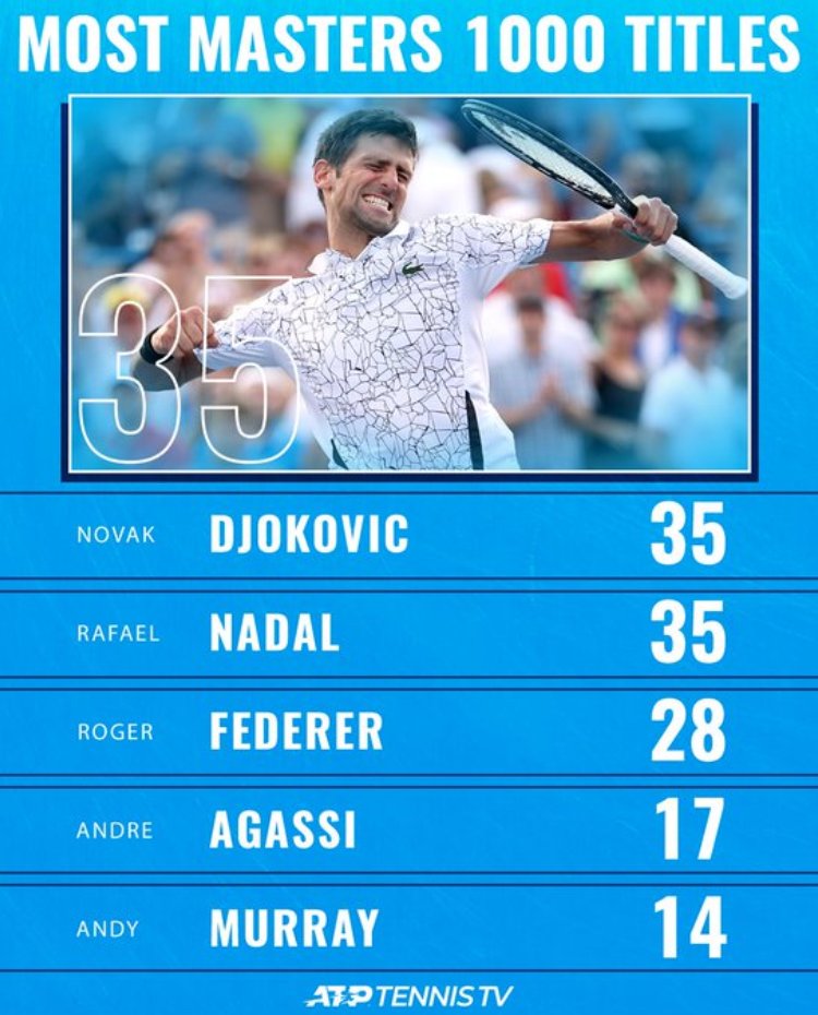 novak djokovic tenis atp tur masters 1000 sinsinati njujork 2020 finale milos raonic 80 titula novaka 35 masters rekord izjednačen sa rafaelom nadalom dupli zlatni masters