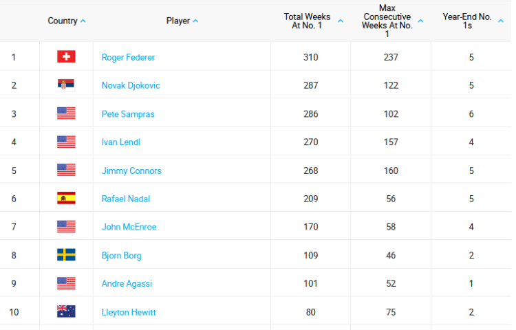 novak 287 nedelja broj jedan na ATP listi pretekao samprasa još samo federer ispred