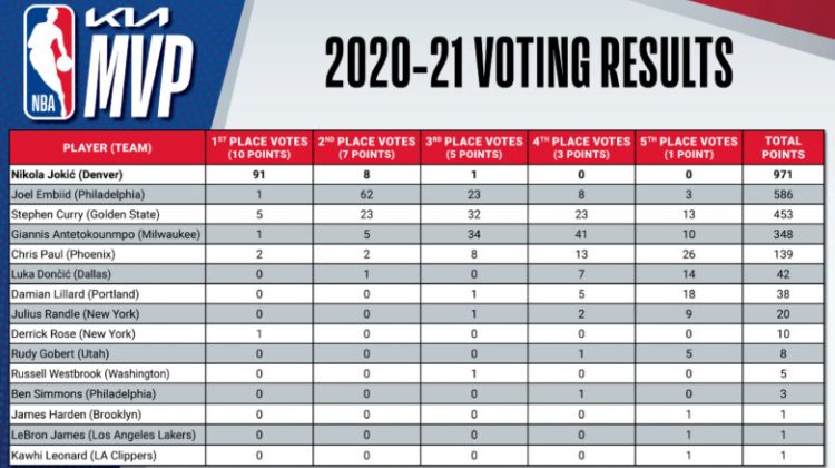 nikola jokic najkorisniji igrac MVP regularnog dela sezone 2020-21 NBA lige