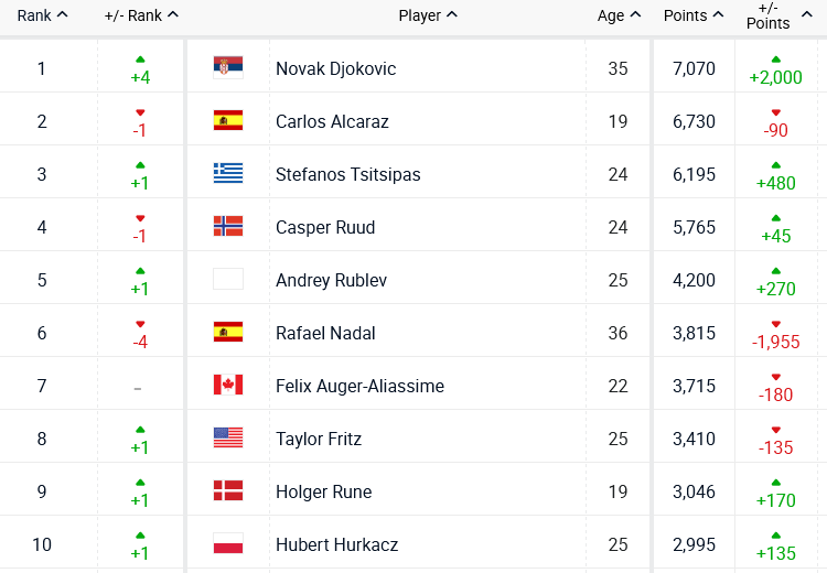 nova atp lista no1e sa petog skočio na prvo mesto