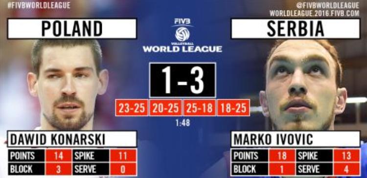 marko ivovic mvp srbija poljska krakov svetska liga