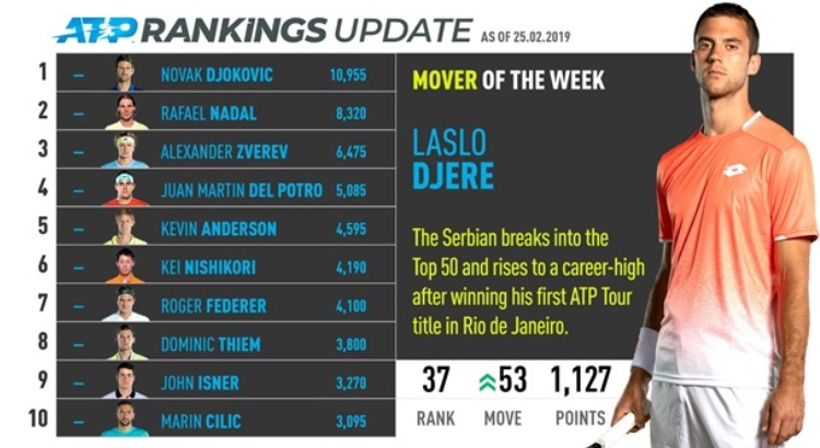 ATP 500 teniski turnir Rio de Žaneiro Brazil šljaka 2019 Laslo Djere Feliks Ože-Alijasim Dominik Tim finale 2-0 skok od 53 pozcije na 37. mesto ATP liste