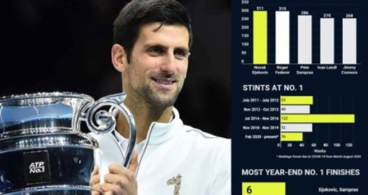 NOVAK ĐOKOVIĆ OBORIO NAJVAŽNIJI REKORD RODŽERA FEDERERA: No1e 311 sedmica na vrhu ATP liste, nemoguća misija za buduće generacije